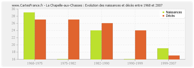 La Chapelle-aux-Chasses : Evolution des naissances et décès entre 1968 et 2007